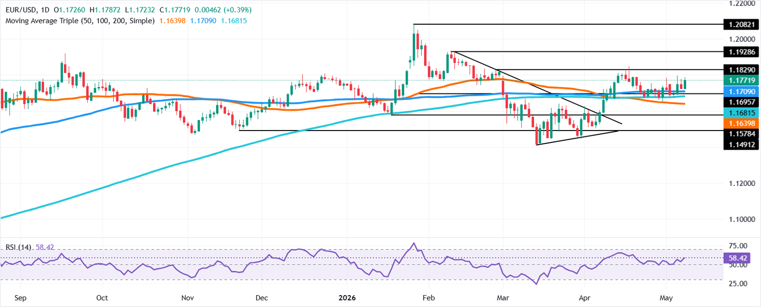 Chart Analysis EUR/USD