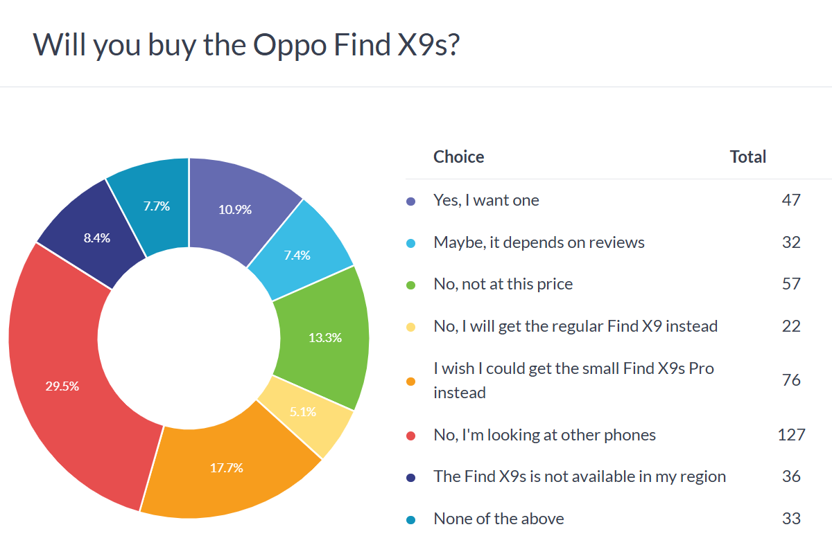 Oppo Find X9s poll results
