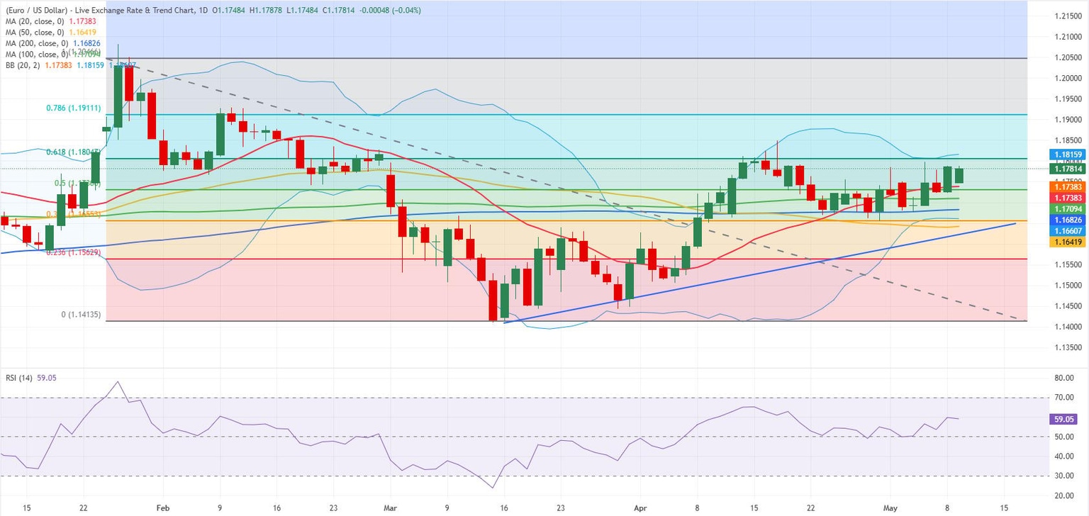EUR/USD daily chart
