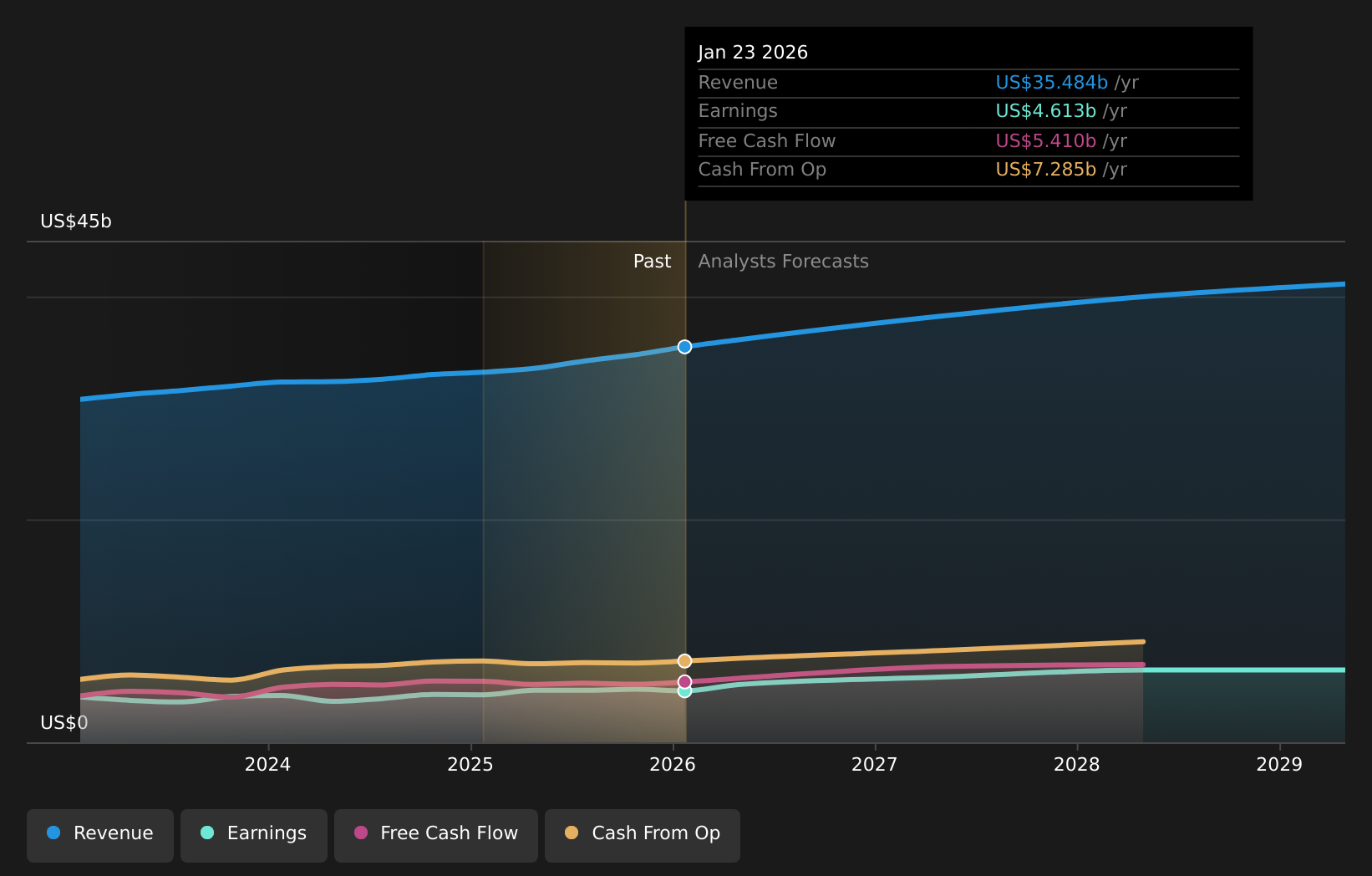 NYSE:MDT Earnings & Revenue Growth as at May 2026