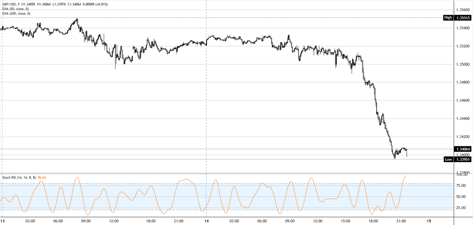 Chart Analysis GBP/USD