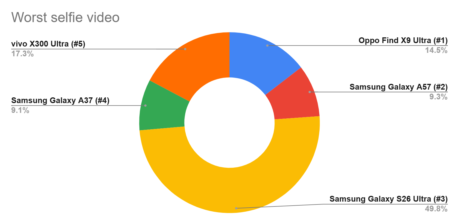 The Samsung Galaxy S26 Ultra was voted as having the worst selfie videos of the five