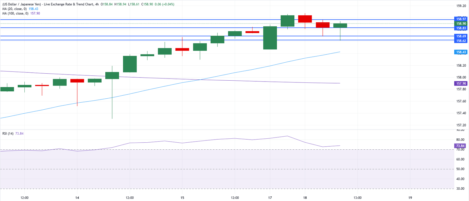 Chart Analysis USD/JPY