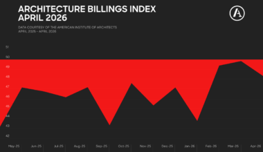 Architecture billings soften again in April, reversing recent stabilization | News