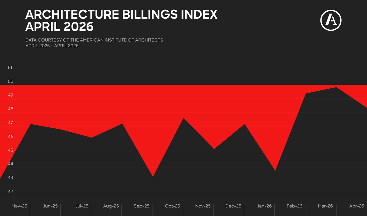 Architecture billings soften again in April, reversing recent stabilization | News