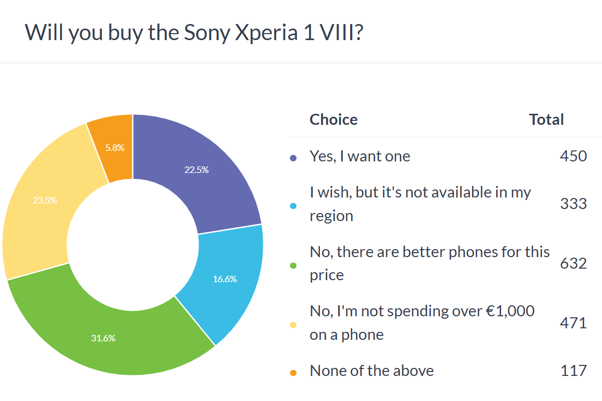 Sony Xperia 1 VIII poll results