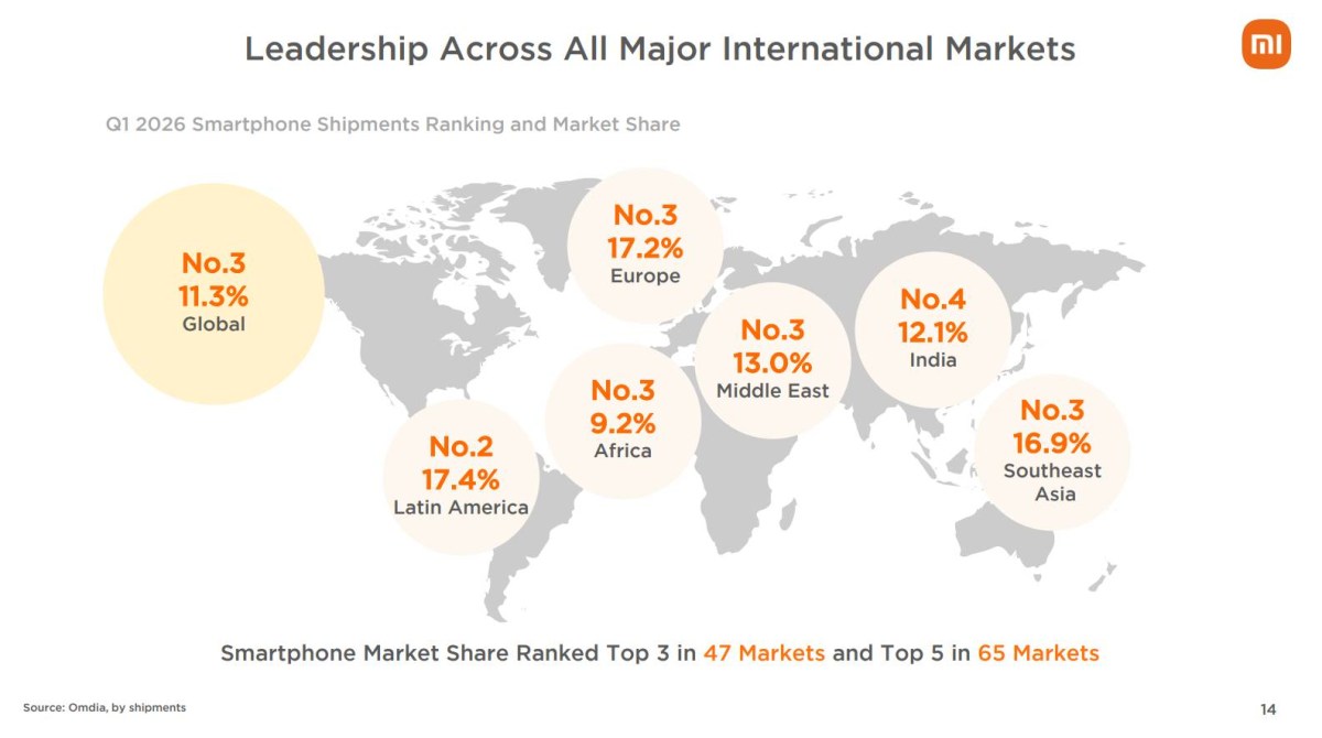 Xiaomi smartphone market position by region
