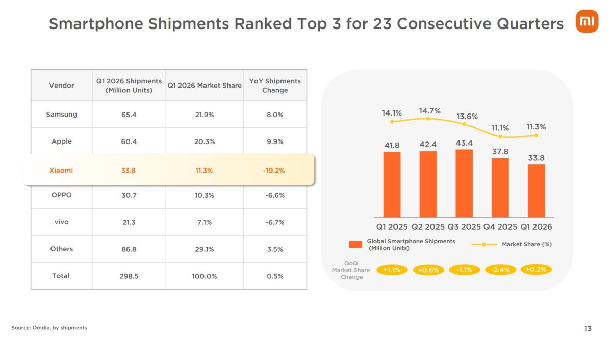 Xiaomi smartphone shipments fell in Q1, but the company retains the #3 spot globally