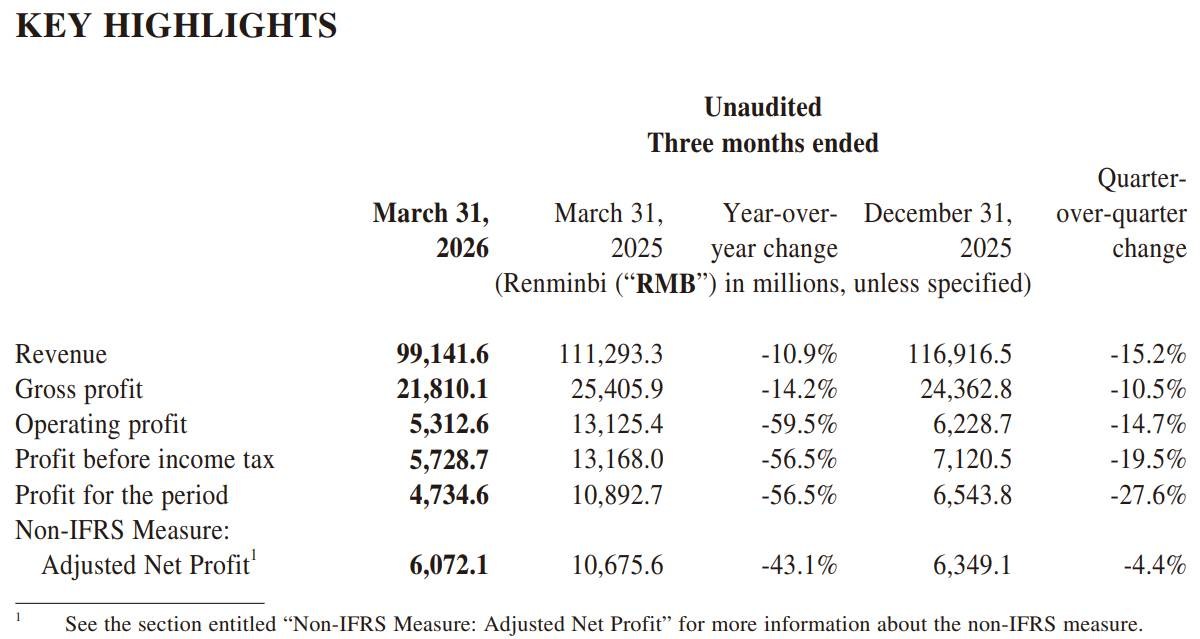 Xiaomi reports lower smartphone shipments in Q1 2026, higher average selling price