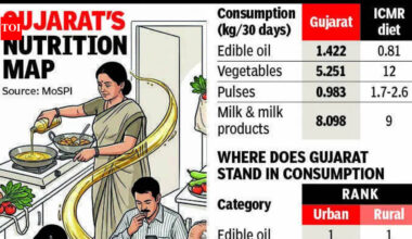 Love for fried food shows: Gujarat tops India in edible oil consumption, falls behind in vegetable intake | Ahmedabad News