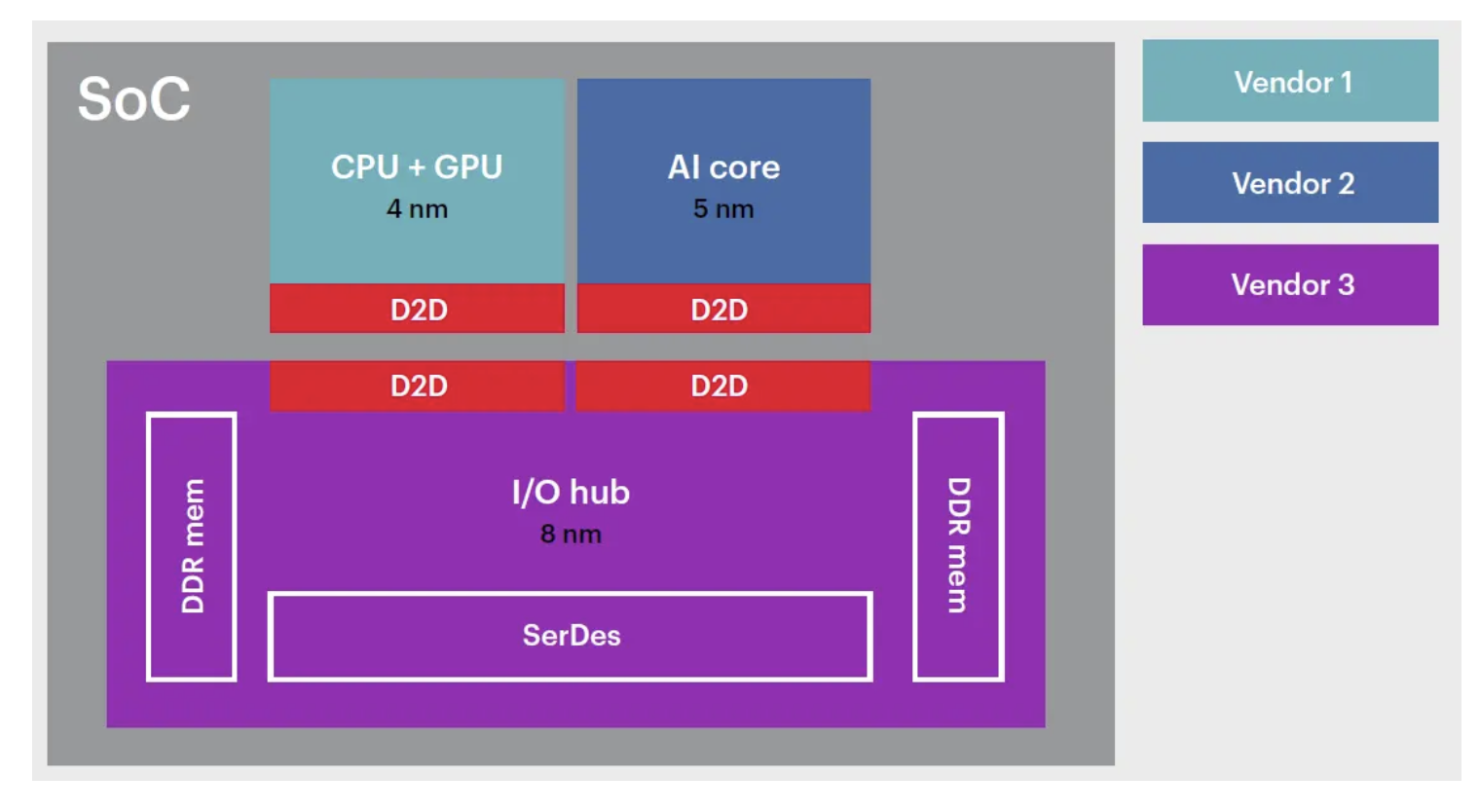 Swapping Out Chiplets: I/Os Vs. Compute