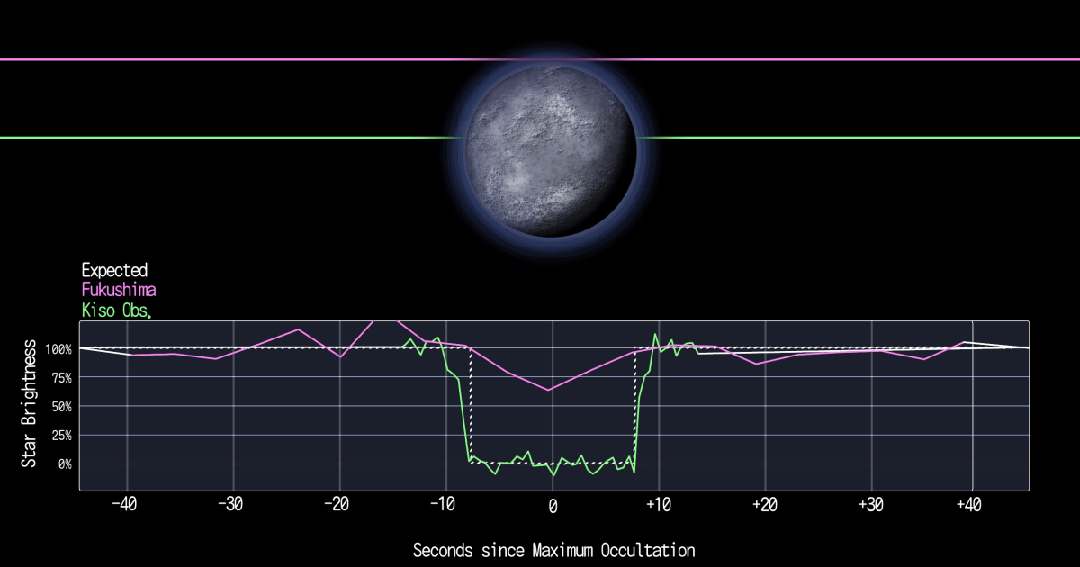 The discovery of an atmosphere on a tiny Kuiper belt world