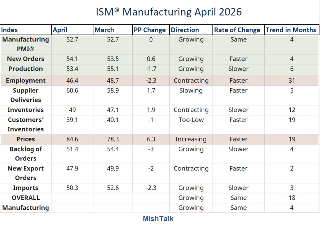 April 2026 Manufacturing ISM® Report On Business