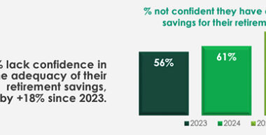 Most working Ghanaians are unprepared for retirement