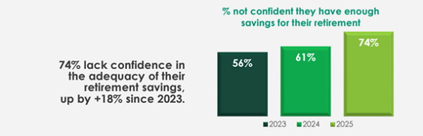 Most working Ghanaians are unprepared for retirement