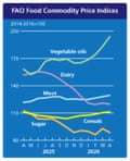 A chart showing food commodity price inflation