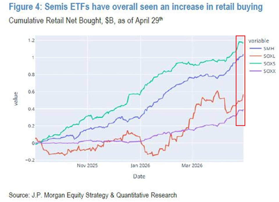 Cumulative retail net buying of semiconductor ETFs since January 2025