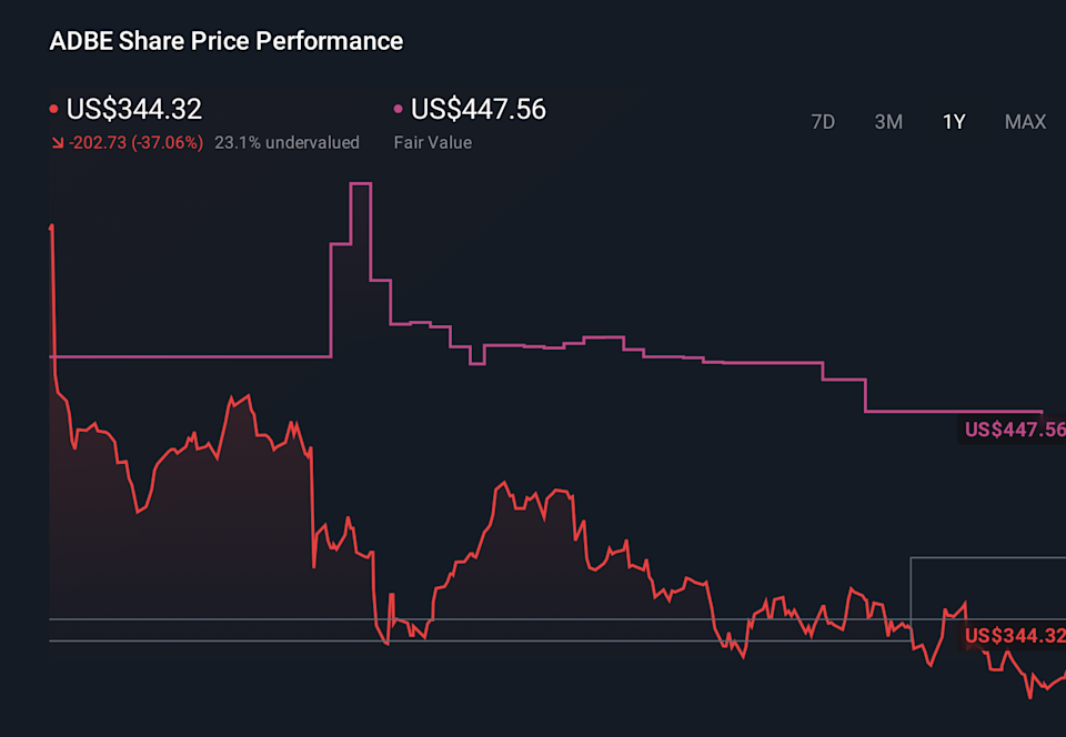 ADBE 1-Year Stock Price Chart