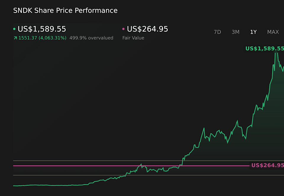 NasdaqGS:SNDK 1-Year Stock Price Chart