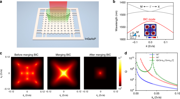 Fig. 1: Theoretical analysis of the merging bound state in the continuum (BIC) laser.