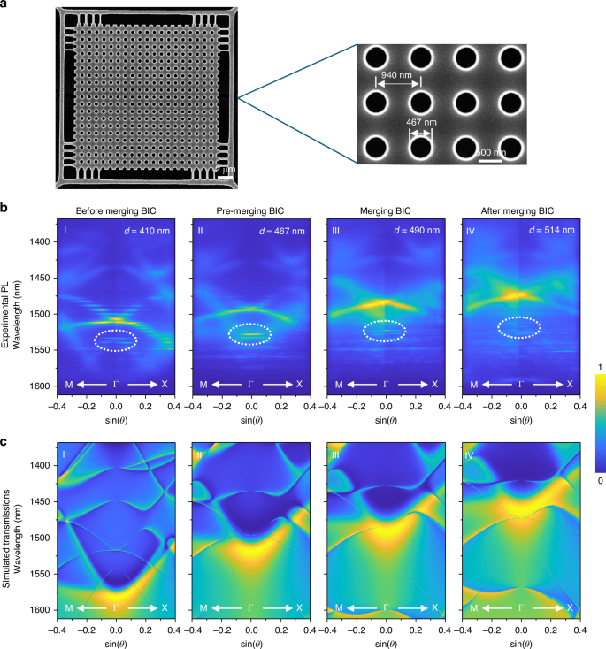 Fig. 2: Scanning electron microscope (SEM) image and band structure analysis of the fabricated photonic crystal slabs.