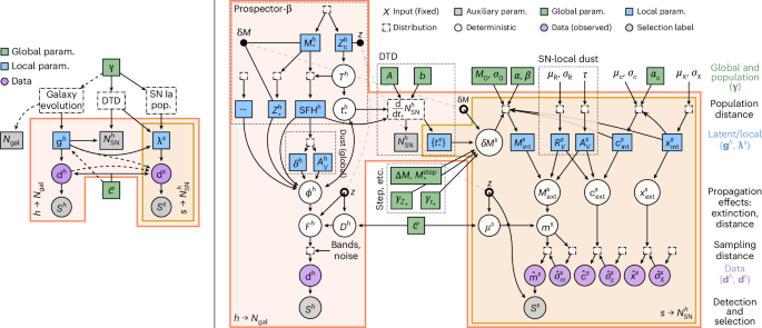CIGaRS I: combined simulation-based inference from type Ia supernovae and host photometry