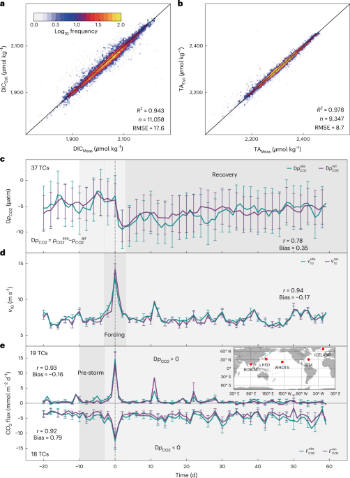 Reduction of tropical cyclone-induced ocean carbon outgassing since 1993