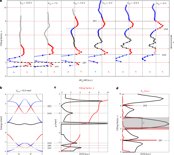 Fig. 3: Tuning of the band structure and kagome-like bands.