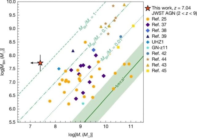 The Weirdness of Early Universe SMBHs Gets Even Weirder