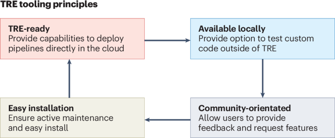 Enabling secure discovery in trusted research environments with improved tooling