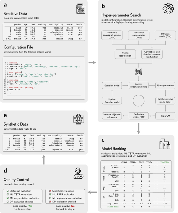 Anonymization and visualization of health data and biomarkers