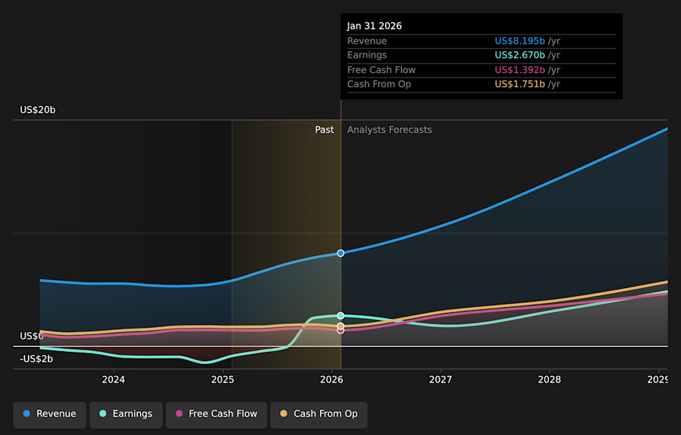 NasdaqGS:MRVL Earnings & Revenue Growth as at May 2026
