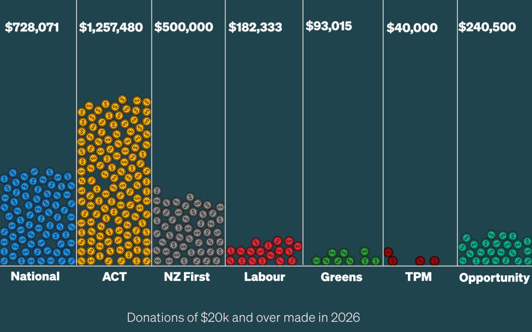 The tally of political donations of $20,000 or more in 2026, as at May 29.