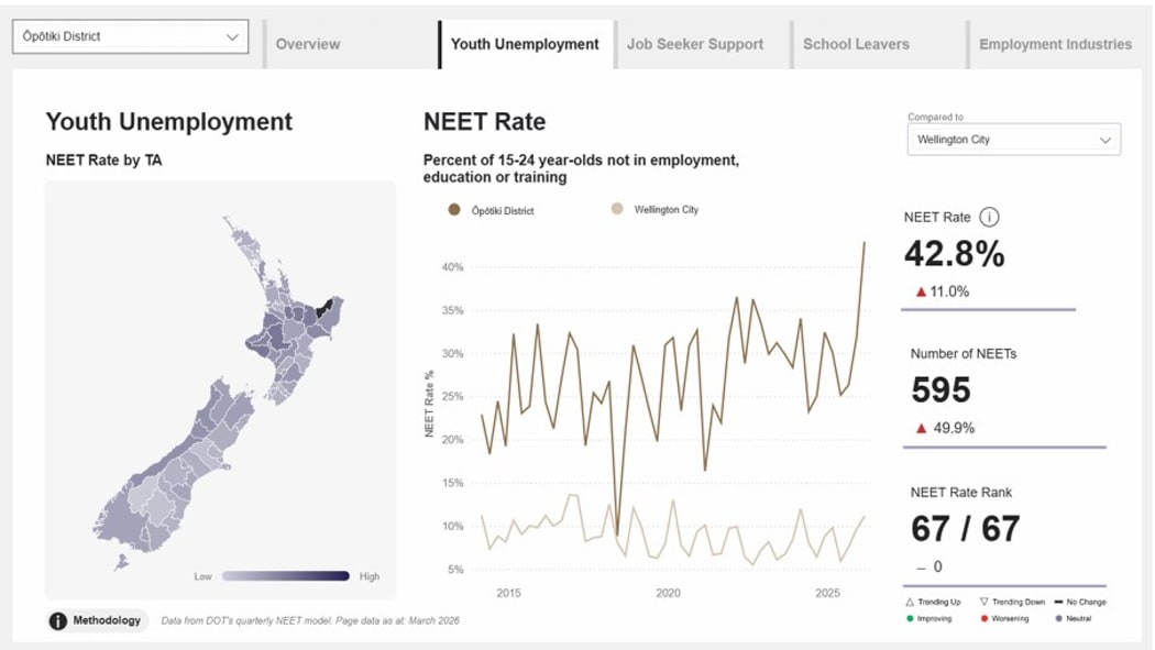 Ōpōtiki District youth unemployment graph.