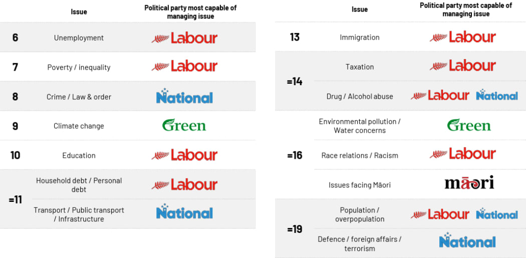 A graphic showing which political party pollsters thought could best manage an issue.