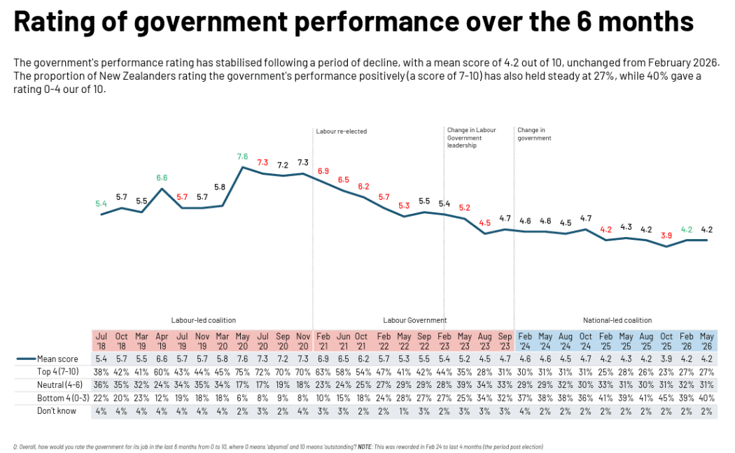 A graph showing the rating of government performance.