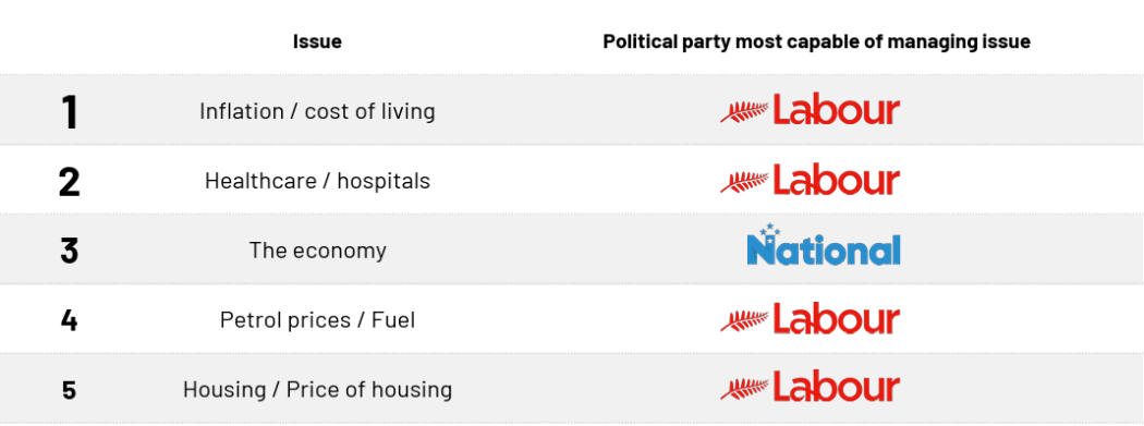 A graphic showing which political party pollsters thought could best manage an issue.