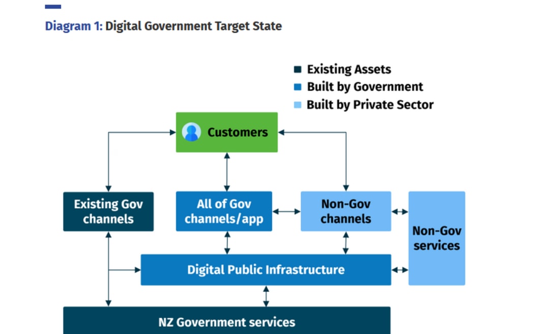 The government's digital target state.