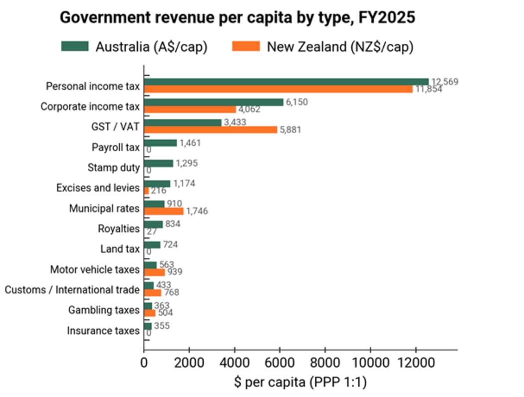 A graph showing government revenue per capita by type.