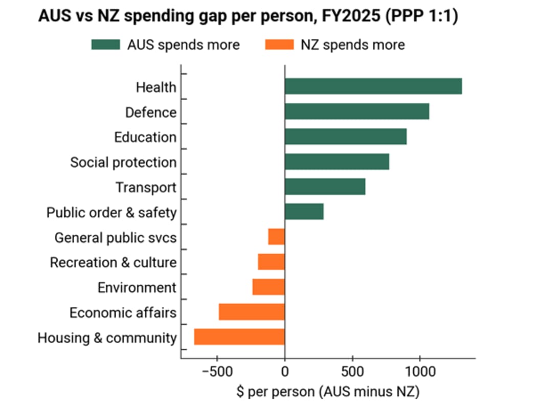A graph showing the AUS-NZ spending gap per person in 2025.