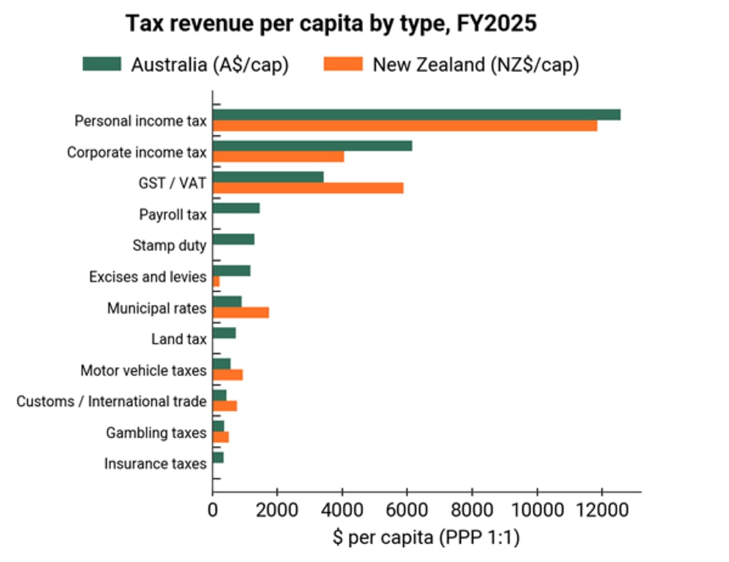 A graph showing tax revenue per capita by type in 2025.