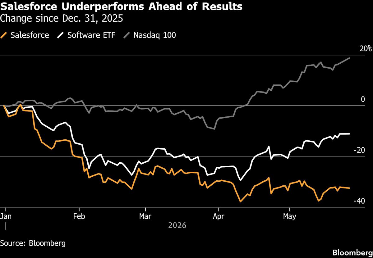 Salesforce Earnings Can Put AI Fears to Bed, Give Stock a Lift