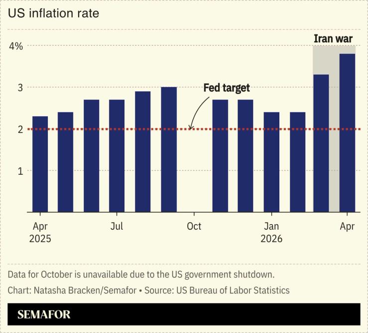 A chart showing the US inflation rate.