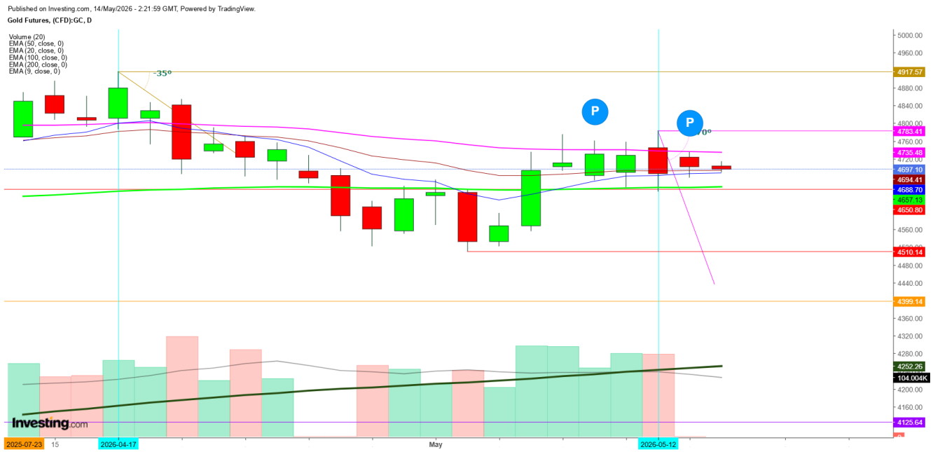 Gold Futures Daily Chart Gold Futures Daily Chart