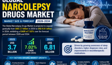 Narcolepsy Drugs Market to Reach US$ 6.81 Billion by 2034 as Sleep Disorder Awareness and Innovative Therapies Drive Growth