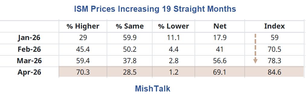 ISM Prices ISM Prices