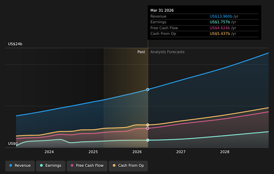 NYSE:NOW Earnings & Revenue Growth as at May 2026