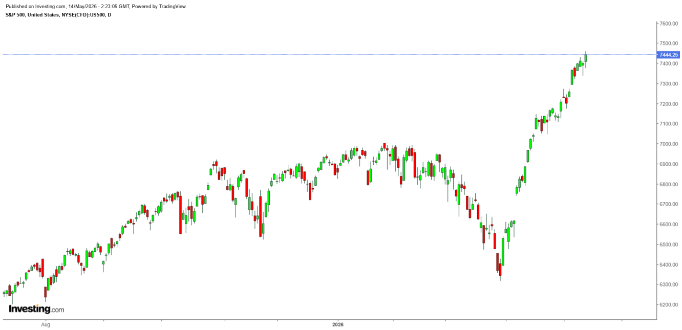 S&P 500 Index Daily Chart S&P 500 Index Daily Chart