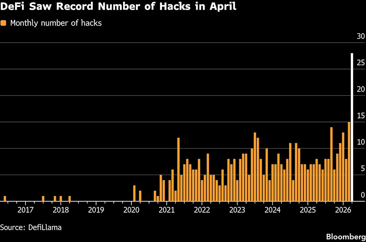 Hackers Armed With AI Stoke Fears for $130 Billion Crypto Sector