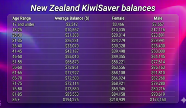 The average Kiwi retires with $78k in KiwiSaver. For many women, it’s far less - Stuff